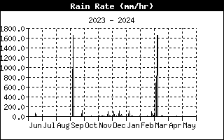RainRateHistory