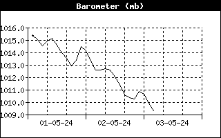 BarometerHistory