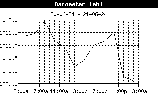 BarometerHistory