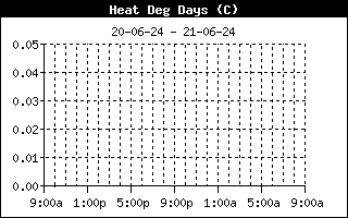HeatDegDaysHistory